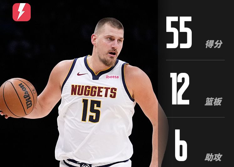 Jokic anotó 55 puntos, 12 rebotes y 6 asistencias con 18 de 23 tiros, empatando el puntaje más alto entre los jugadores en un solo juego esta temporada.